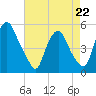 Fishing Creek entrance tide chart for Wednesday, April 22, 2026