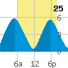 Fishing Creek entrance tide chart for Saturday, April 25, 2026