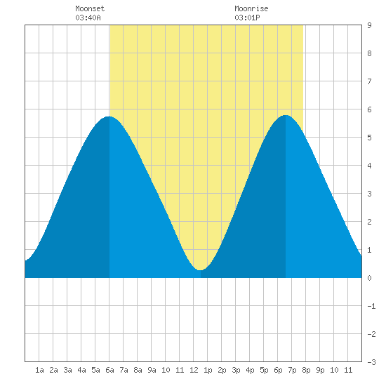 Fishing Creek entrance tide chart for Sunday, April 26, 2026