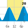 Fishing Creek entrance tide chart for Tuesday, April 28, 2026