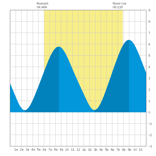 Fishing Creek entrance tide chart for Wednesday, April 29, 2026