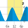 Fishing Creek entrance tide chart for Thursday, April 2, 2026