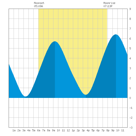 Fishing Creek entrance tide chart for Thursday, April 30, 2026