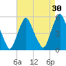 Fishing Creek entrance tide chart for Thursday, April 30, 2026