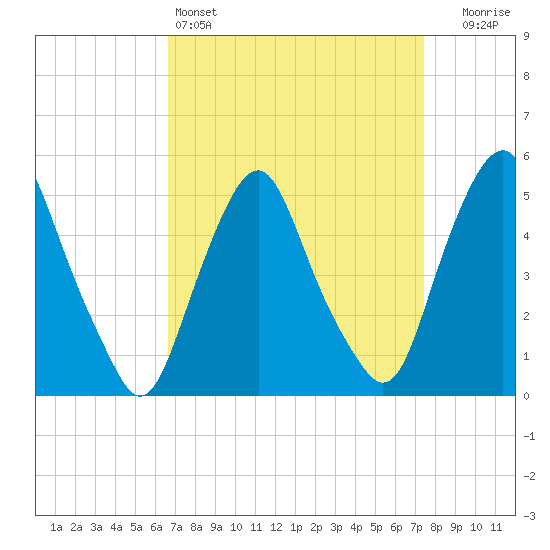 Fishing Creek entrance tide chart for Friday, April 3, 2026