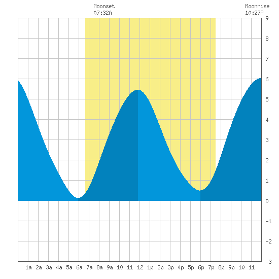 Fishing Creek entrance tide chart for Saturday, April 4, 2026