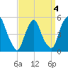 Fishing Creek entrance tide chart for Saturday, April 4, 2026