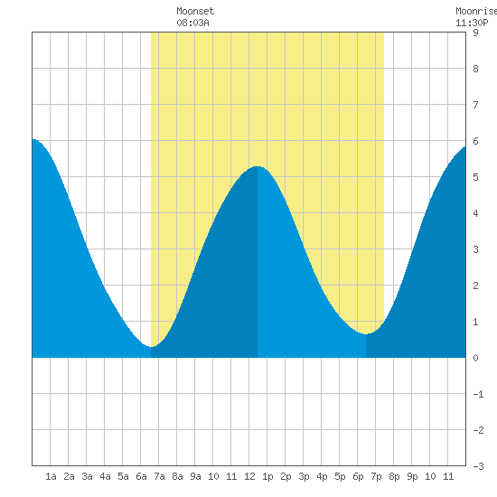 Fishing Creek entrance tide chart for Sunday, April 5, 2026