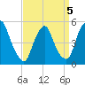 Fishing Creek entrance tide chart for Sunday, April 5, 2026
