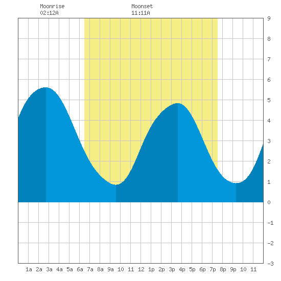 Fishing Creek entrance tide chart for Thursday, April 9, 2026