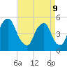 Fishing Creek entrance tide chart for Thursday, April 9, 2026
