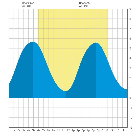 Fishing Creek entrance tide chart for Monday, May 11, 2026