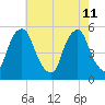 Fishing Creek entrance tide chart for Monday, May 11, 2026