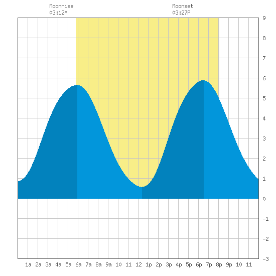 Fishing Creek entrance tide chart for Tuesday, May 12, 2026