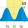 Fishing Creek entrance tide chart for Tuesday, May 12, 2026