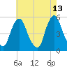 Fishing Creek entrance tide chart for Wednesday, May 13, 2026