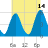Fishing Creek entrance tide chart for Thursday, May 14, 2026
