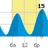 Fishing Creek entrance tide chart for Friday, May 15, 2026