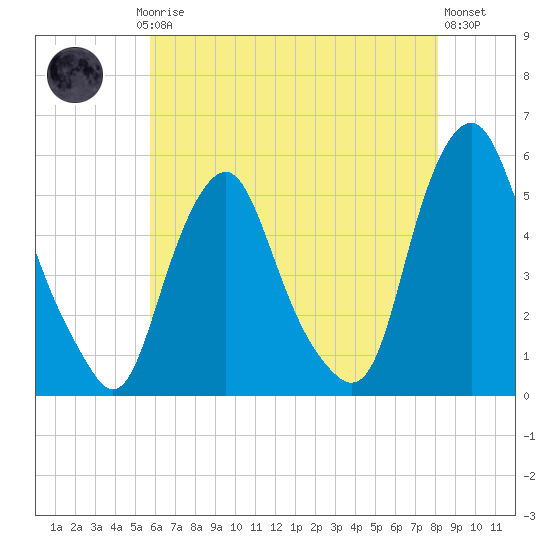 Fishing Creek entrance tide chart for Saturday, May 16, 2026