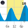 Fishing Creek entrance tide chart for Saturday, May 16, 2026