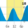 Fishing Creek entrance tide chart for Monday, May 18, 2026
