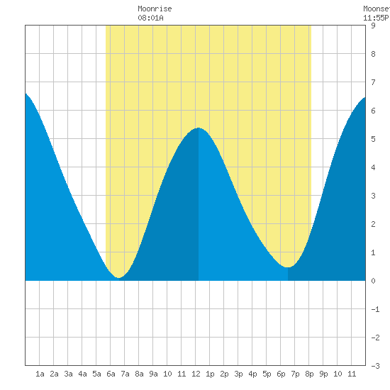 Fishing Creek entrance tide chart for Tuesday, May 19, 2026