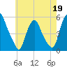 Fishing Creek entrance tide chart for Tuesday, May 19, 2026