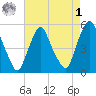 Fishing Creek entrance tide chart for Friday, May 1, 2026