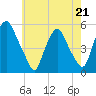 Fishing Creek entrance tide chart for Thursday, May 21, 2026