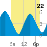 Fishing Creek entrance tide chart for Friday, May 22, 2026