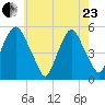Fishing Creek entrance tide chart for Saturday, May 23, 2026