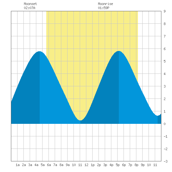 Fishing Creek entrance tide chart for Sunday, May 24, 2026