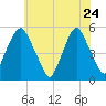 Fishing Creek entrance tide chart for Sunday, May 24, 2026