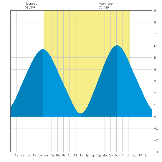 Fishing Creek entrance tide chart for Monday, May 25, 2026