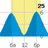 Fishing Creek entrance tide chart for Monday, May 25, 2026