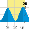 Fishing Creek entrance tide chart for Tuesday, May 26, 2026