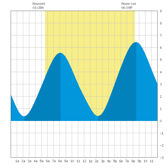 Fishing Creek entrance tide chart for Thursday, May 28, 2026