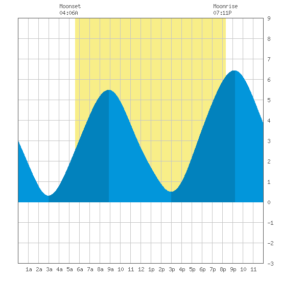 Fishing Creek entrance tide chart for Friday, May 29, 2026