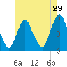 Fishing Creek entrance tide chart for Friday, May 29, 2026