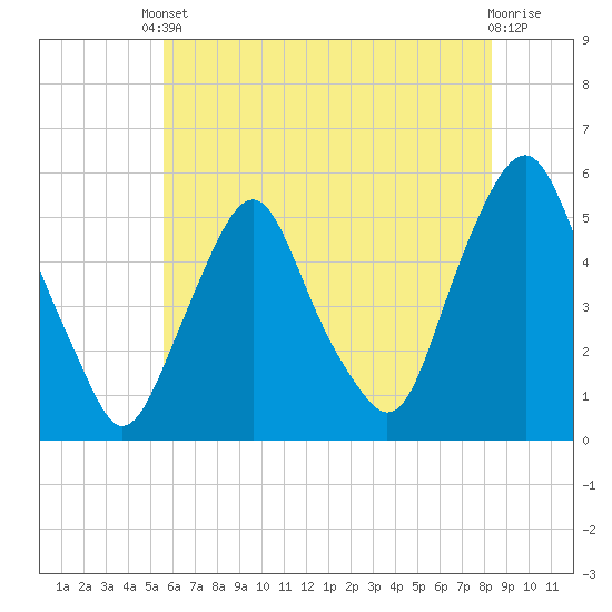 Fishing Creek entrance tide chart for Saturday, May 30, 2026