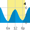 Fishing Creek entrance tide chart for Monday, May 4, 2026