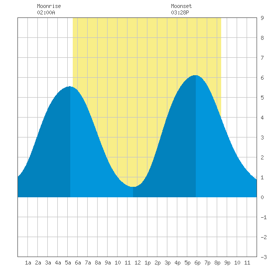Fishing Creek entrance tide chart for Wednesday, June 10, 2026
