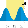 Fishing Creek entrance tide chart for Wednesday, June 10, 2026