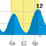 Fishing Creek entrance tide chart for Friday, June 12, 2026