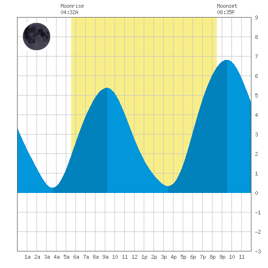 Fishing Creek entrance tide chart for Sunday, June 14, 2026