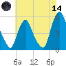 Fishing Creek entrance tide chart for Sunday, June 14, 2026