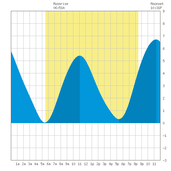 Fishing Creek entrance tide chart for Tuesday, June 16, 2026