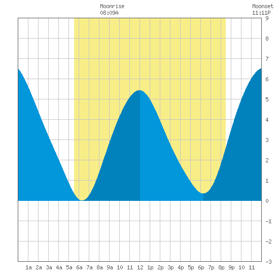 Fishing Creek entrance tide chart for Wednesday, June 17, 2026