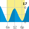 Fishing Creek entrance tide chart for Wednesday, June 17, 2026