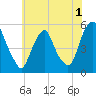 Fishing Creek entrance tide chart for Monday, June 1, 2026
